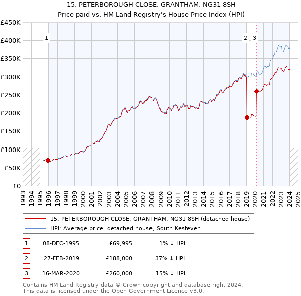 15, PETERBOROUGH CLOSE, GRANTHAM, NG31 8SH: Price paid vs HM Land Registry's House Price Index