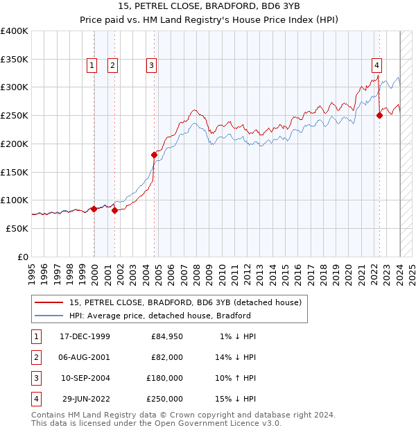 15, PETREL CLOSE, BRADFORD, BD6 3YB: Price paid vs HM Land Registry's House Price Index