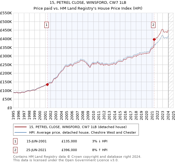 15, PETREL CLOSE, WINSFORD, CW7 1LB: Price paid vs HM Land Registry's House Price Index