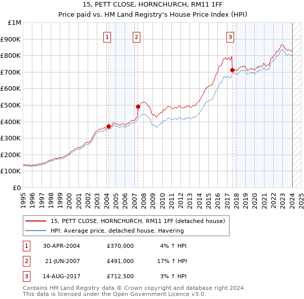 15, PETT CLOSE, HORNCHURCH, RM11 1FF: Price paid vs HM Land Registry's House Price Index