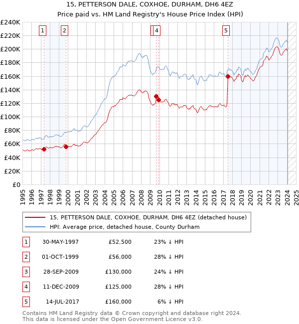 15, PETTERSON DALE, COXHOE, DURHAM, DH6 4EZ: Price paid vs HM Land Registry's House Price Index