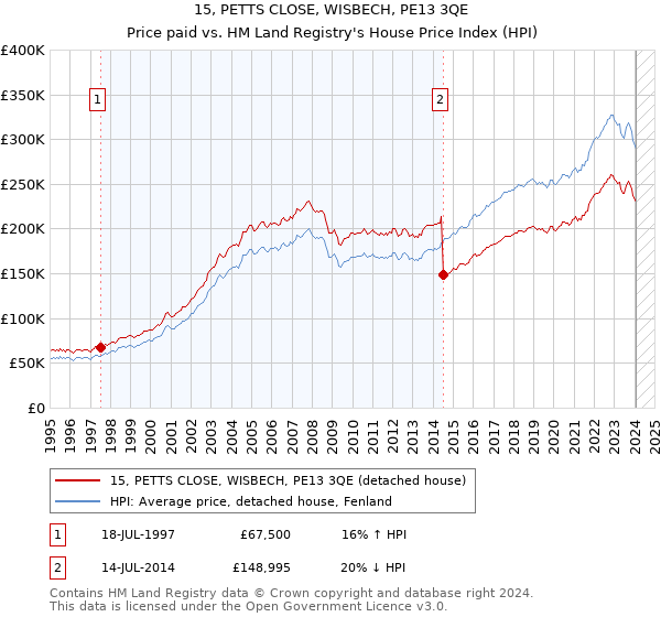 15, PETTS CLOSE, WISBECH, PE13 3QE: Price paid vs HM Land Registry's House Price Index