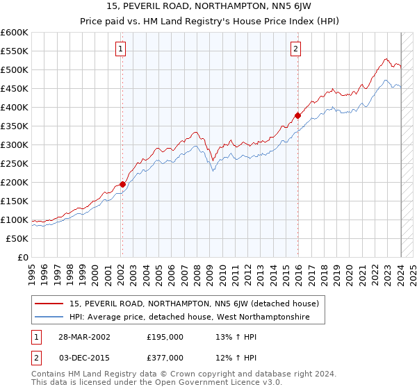 15, PEVERIL ROAD, NORTHAMPTON, NN5 6JW: Price paid vs HM Land Registry's House Price Index