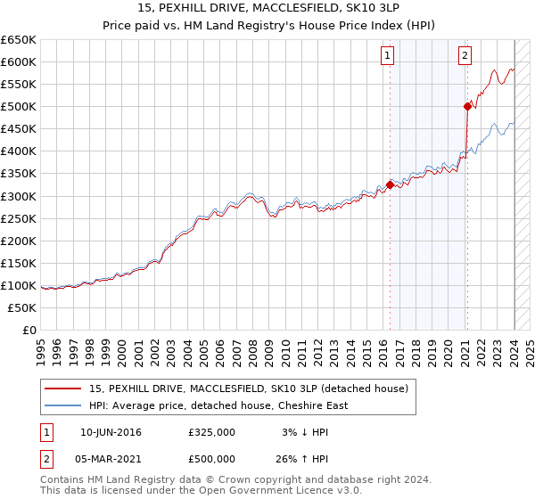15, PEXHILL DRIVE, MACCLESFIELD, SK10 3LP: Price paid vs HM Land Registry's House Price Index