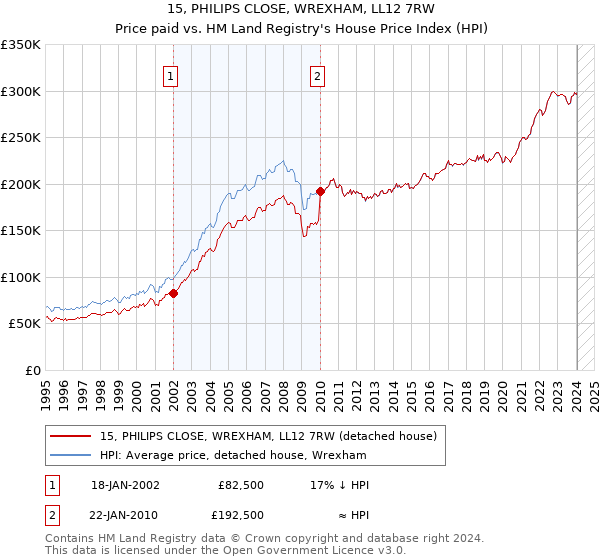 15, PHILIPS CLOSE, WREXHAM, LL12 7RW: Price paid vs HM Land Registry's House Price Index