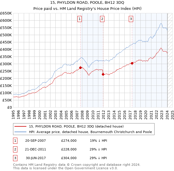 15, PHYLDON ROAD, POOLE, BH12 3DQ: Price paid vs HM Land Registry's House Price Index