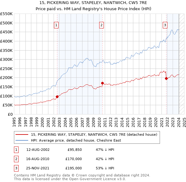 15, PICKERING WAY, STAPELEY, NANTWICH, CW5 7RE: Price paid vs HM Land Registry's House Price Index