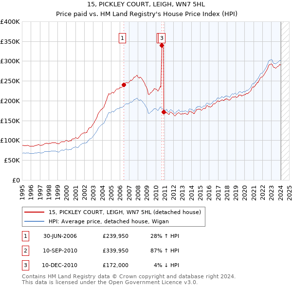 15, PICKLEY COURT, LEIGH, WN7 5HL: Price paid vs HM Land Registry's House Price Index