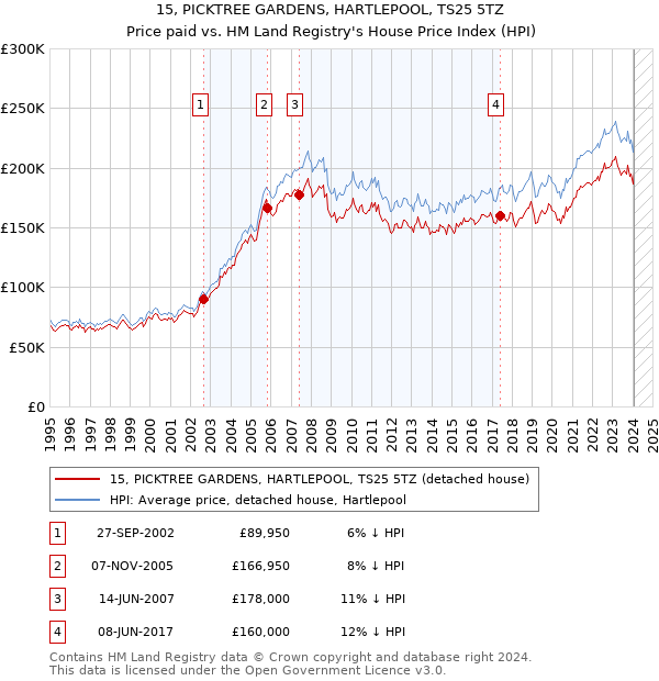 15, PICKTREE GARDENS, HARTLEPOOL, TS25 5TZ: Price paid vs HM Land Registry's House Price Index