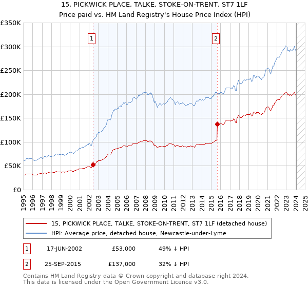 15, PICKWICK PLACE, TALKE, STOKE-ON-TRENT, ST7 1LF: Price paid vs HM Land Registry's House Price Index