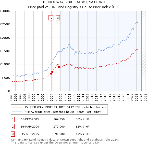 15, PIER WAY, PORT TALBOT, SA12 7NR: Price paid vs HM Land Registry's House Price Index