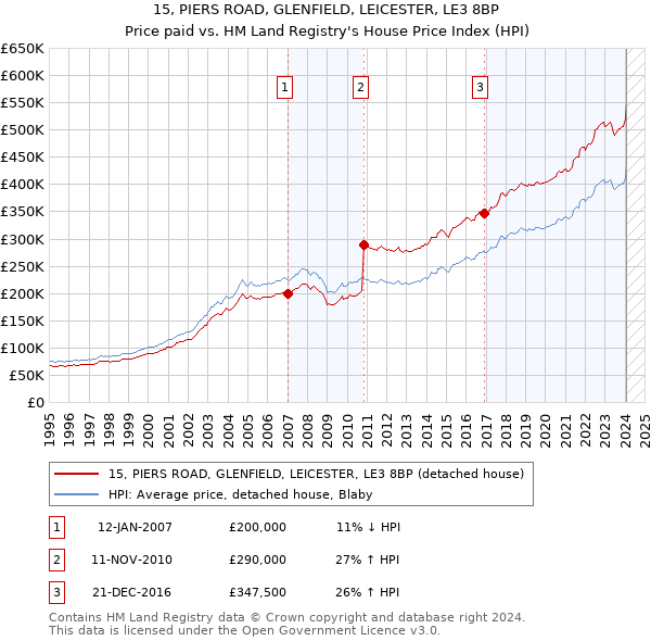 15, PIERS ROAD, GLENFIELD, LEICESTER, LE3 8BP: Price paid vs HM Land Registry's House Price Index