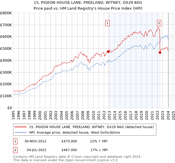15, PIGEON HOUSE LANE, FREELAND, WITNEY, OX29 8AG: Price paid vs HM Land Registry's House Price Index