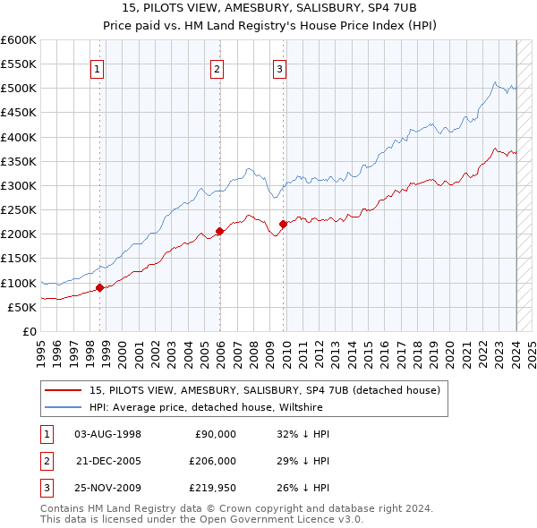 15, PILOTS VIEW, AMESBURY, SALISBURY, SP4 7UB: Price paid vs HM Land Registry's House Price Index