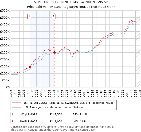 15, PILTON CLOSE, NINE ELMS, SWINDON, SN5 5PF: Price paid vs HM Land Registry's House Price Index