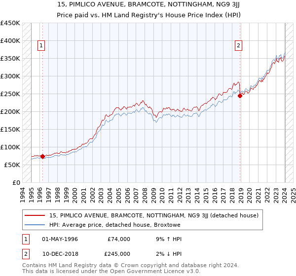 15, PIMLICO AVENUE, BRAMCOTE, NOTTINGHAM, NG9 3JJ: Price paid vs HM Land Registry's House Price Index