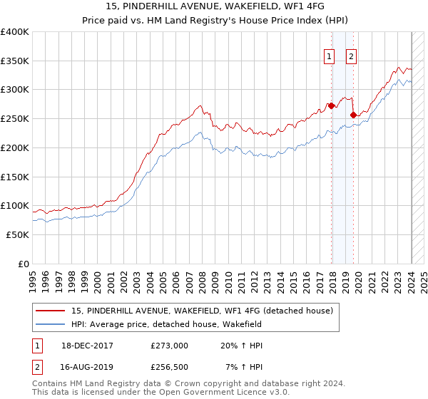 15, PINDERHILL AVENUE, WAKEFIELD, WF1 4FG: Price paid vs HM Land Registry's House Price Index