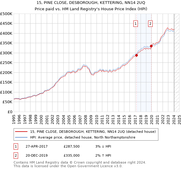 15, PINE CLOSE, DESBOROUGH, KETTERING, NN14 2UQ: Price paid vs HM Land Registry's House Price Index