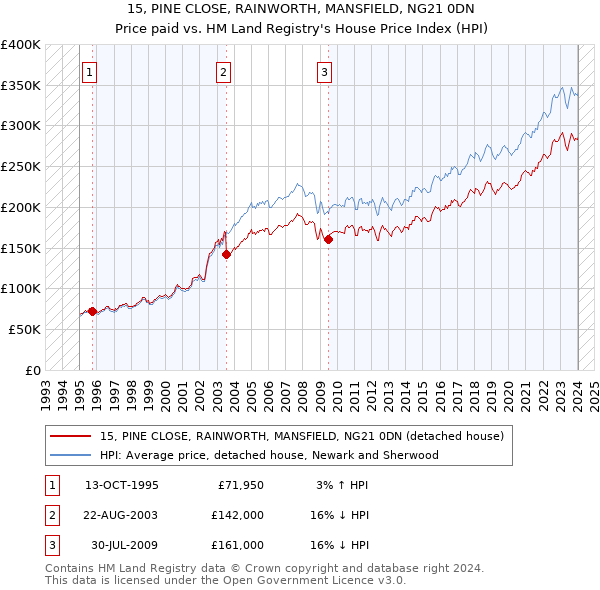 15, PINE CLOSE, RAINWORTH, MANSFIELD, NG21 0DN: Price paid vs HM Land Registry's House Price Index