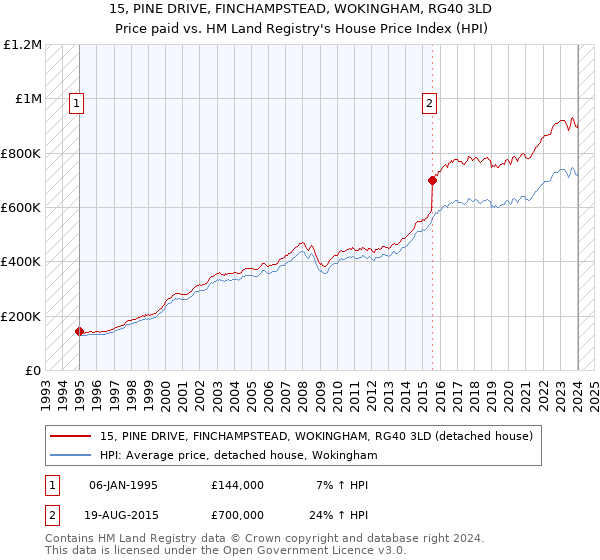 15, PINE DRIVE, FINCHAMPSTEAD, WOKINGHAM, RG40 3LD: Price paid vs HM Land Registry's House Price Index