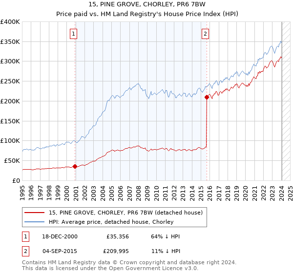 15, PINE GROVE, CHORLEY, PR6 7BW: Price paid vs HM Land Registry's House Price Index