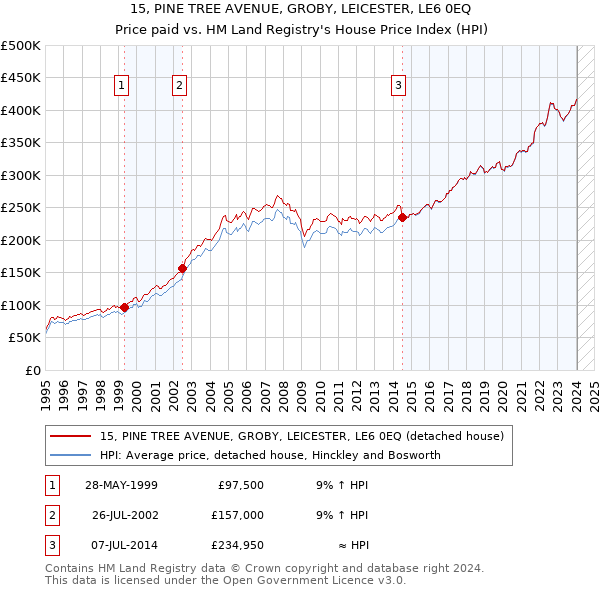 15, PINE TREE AVENUE, GROBY, LEICESTER, LE6 0EQ: Price paid vs HM Land Registry's House Price Index