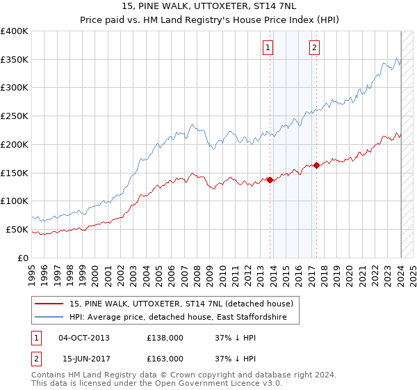 15, PINE WALK, UTTOXETER, ST14 7NL: Price paid vs HM Land Registry's House Price Index