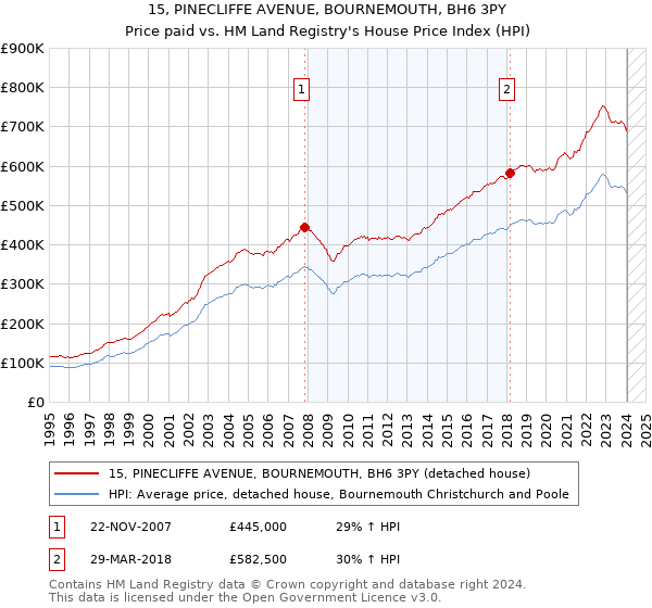 15, PINECLIFFE AVENUE, BOURNEMOUTH, BH6 3PY: Price paid vs HM Land Registry's House Price Index