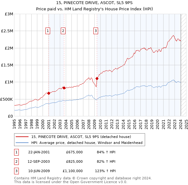 15, PINECOTE DRIVE, ASCOT, SL5 9PS: Price paid vs HM Land Registry's House Price Index