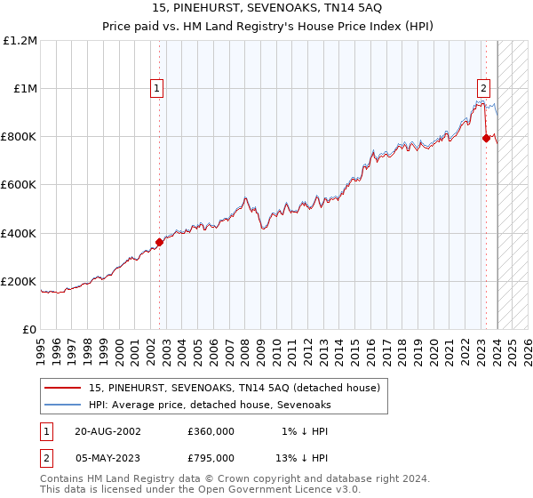 15, PINEHURST, SEVENOAKS, TN14 5AQ: Price paid vs HM Land Registry's House Price Index