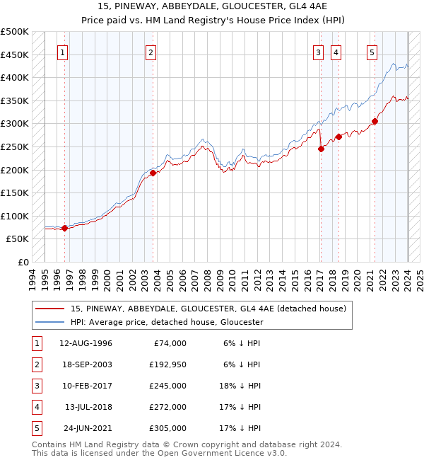 15, PINEWAY, ABBEYDALE, GLOUCESTER, GL4 4AE: Price paid vs HM Land Registry's House Price Index