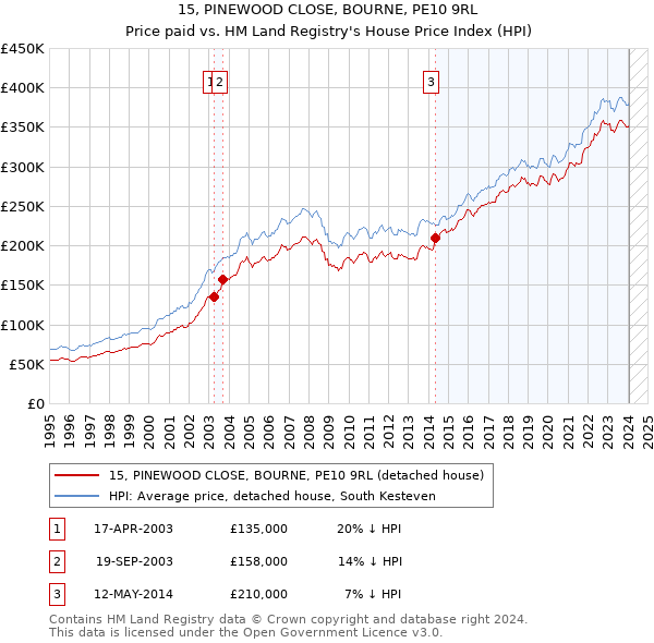 15, PINEWOOD CLOSE, BOURNE, PE10 9RL: Price paid vs HM Land Registry's House Price Index
