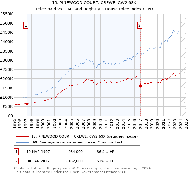 15, PINEWOOD COURT, CREWE, CW2 6SX: Price paid vs HM Land Registry's House Price Index