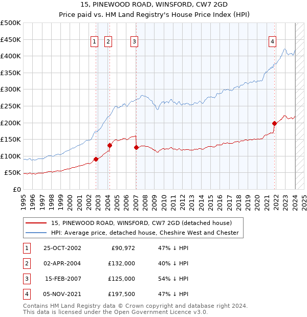 15, PINEWOOD ROAD, WINSFORD, CW7 2GD: Price paid vs HM Land Registry's House Price Index