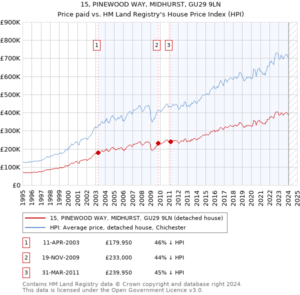 15, PINEWOOD WAY, MIDHURST, GU29 9LN: Price paid vs HM Land Registry's House Price Index