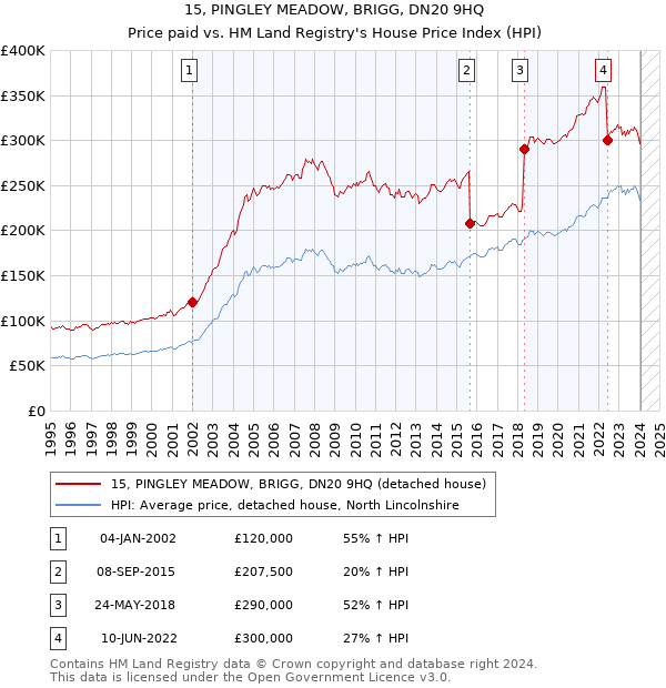 15, PINGLEY MEADOW, BRIGG, DN20 9HQ: Price paid vs HM Land Registry's House Price Index