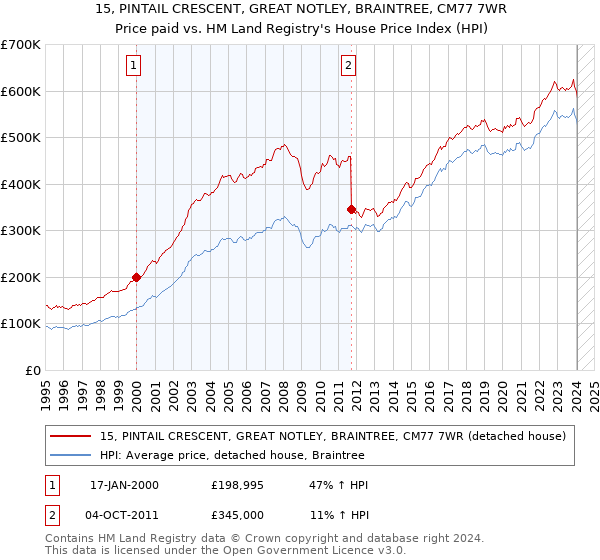 15, PINTAIL CRESCENT, GREAT NOTLEY, BRAINTREE, CM77 7WR: Price paid vs HM Land Registry's House Price Index