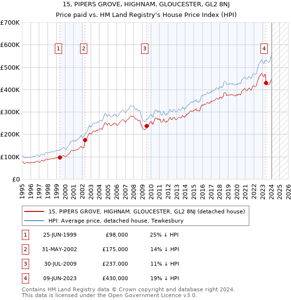 15, PIPERS GROVE, HIGHNAM, GLOUCESTER, GL2 8NJ: Price paid vs HM Land Registry's House Price Index