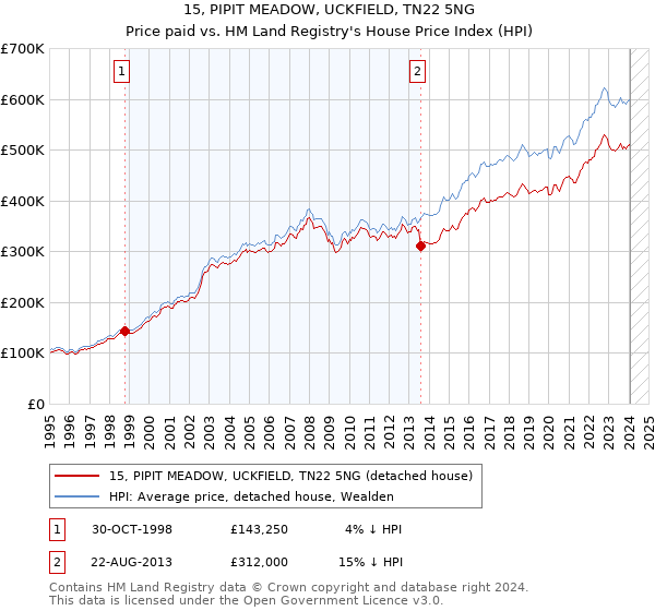 15, PIPIT MEADOW, UCKFIELD, TN22 5NG: Price paid vs HM Land Registry's House Price Index