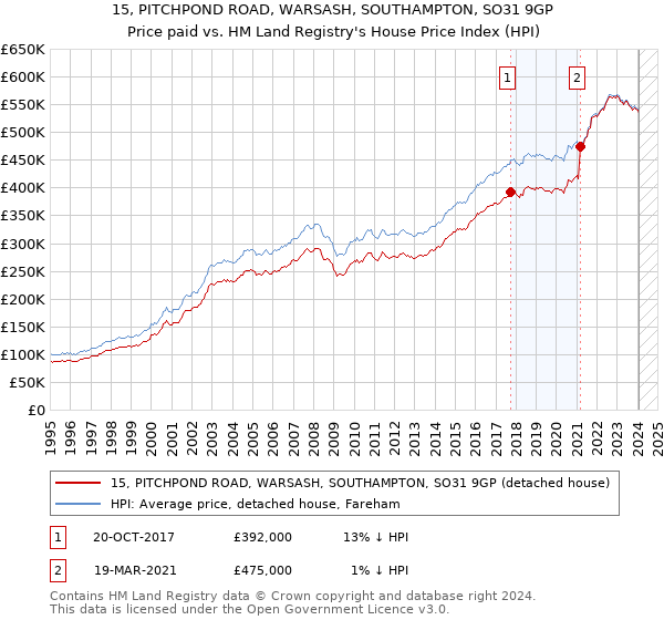 15, PITCHPOND ROAD, WARSASH, SOUTHAMPTON, SO31 9GP: Price paid vs HM Land Registry's House Price Index