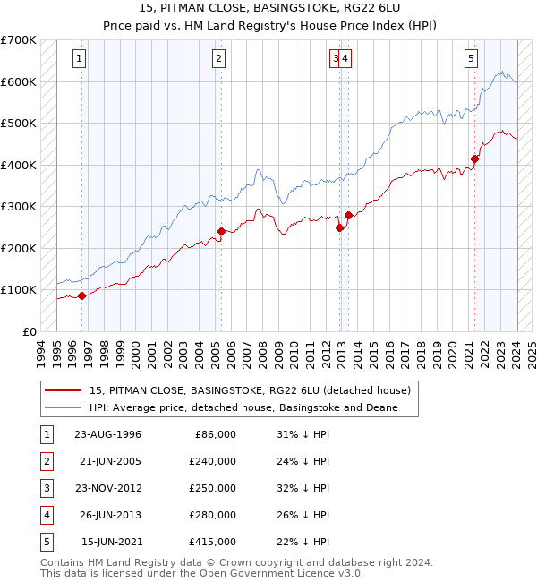 15, PITMAN CLOSE, BASINGSTOKE, RG22 6LU: Price paid vs HM Land Registry's House Price Index