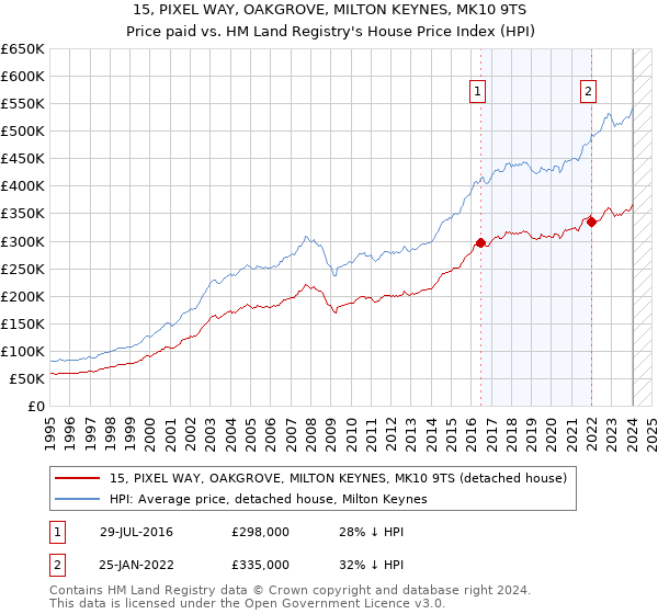 15, PIXEL WAY, OAKGROVE, MILTON KEYNES, MK10 9TS: Price paid vs HM Land Registry's House Price Index