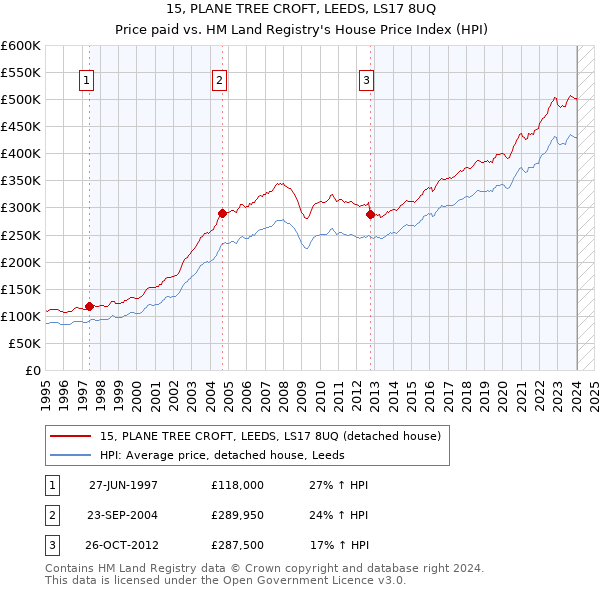 15, PLANE TREE CROFT, LEEDS, LS17 8UQ: Price paid vs HM Land Registry's House Price Index