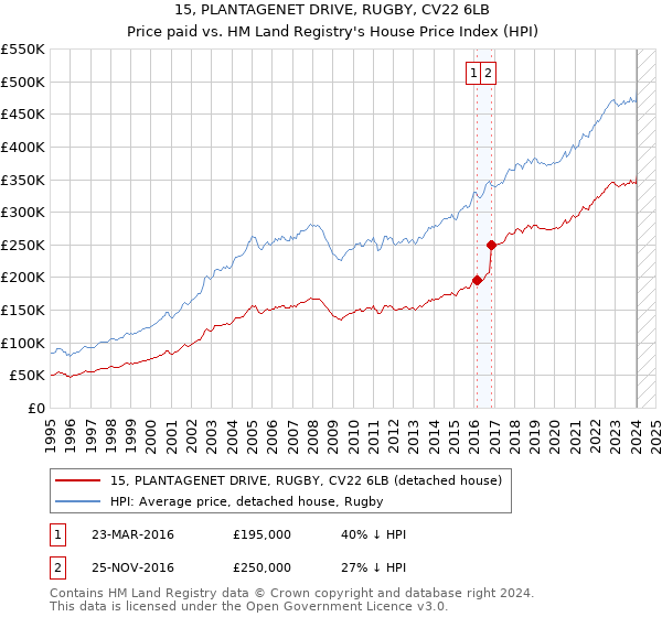 15, PLANTAGENET DRIVE, RUGBY, CV22 6LB: Price paid vs HM Land Registry's House Price Index