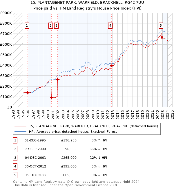 15, PLANTAGENET PARK, WARFIELD, BRACKNELL, RG42 7UU: Price paid vs HM Land Registry's House Price Index