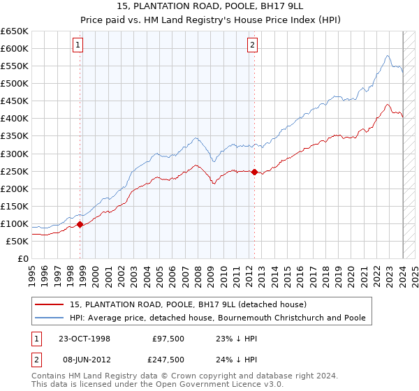 15, PLANTATION ROAD, POOLE, BH17 9LL: Price paid vs HM Land Registry's House Price Index