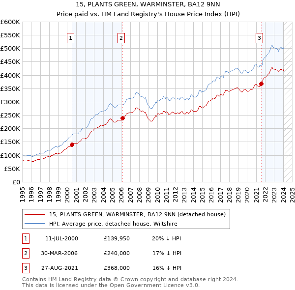 15, PLANTS GREEN, WARMINSTER, BA12 9NN: Price paid vs HM Land Registry's House Price Index