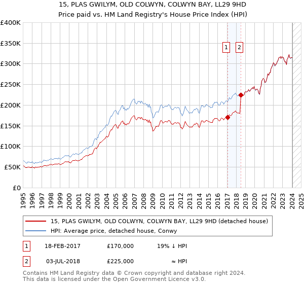 15, PLAS GWILYM, OLD COLWYN, COLWYN BAY, LL29 9HD: Price paid vs HM Land Registry's House Price Index