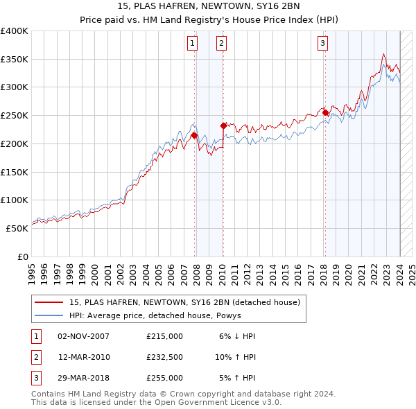 15, PLAS HAFREN, NEWTOWN, SY16 2BN: Price paid vs HM Land Registry's House Price Index