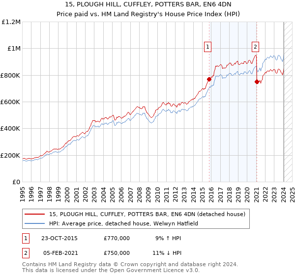 15, PLOUGH HILL, CUFFLEY, POTTERS BAR, EN6 4DN: Price paid vs HM Land Registry's House Price Index
